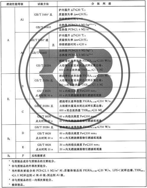 建筑材料a1級不燃材料是什么意思?