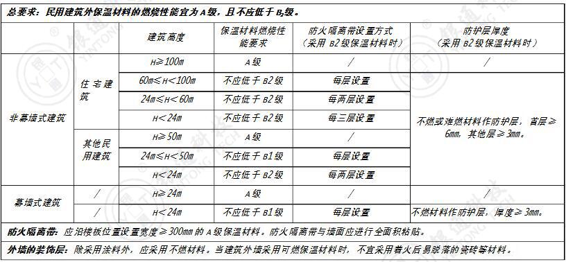外墻保溫材料防火等級(jí)要求