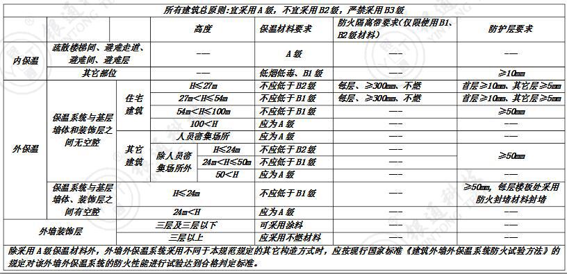 最新外墻保溫材料防火等級(jí)要求