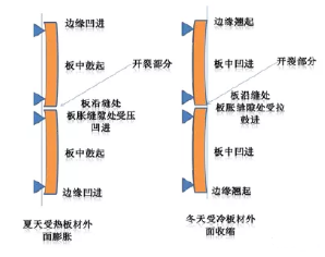 淺析溫度應力對建筑外墻保溫系統的影響