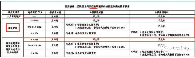 規范詳解:消防規范中對于住宅建筑外墻保溫材料的要求