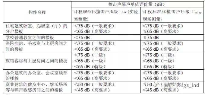 高層住宅如何隔絕噪音?讓我們來(lái)了解一下樓板撞擊聲隔聲!