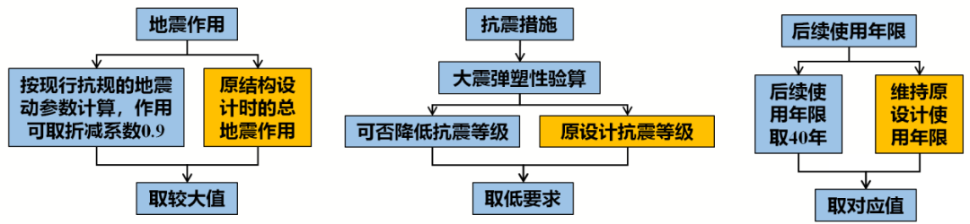 《既有建筑鑒定與加固通用規范》專題研討:抗震鑒定的后續工作年限